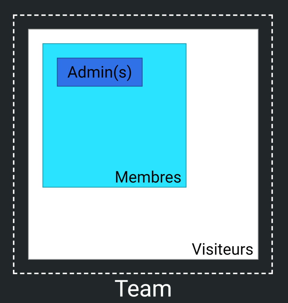Draft.io - Schéma d'une Team avec visiteurs